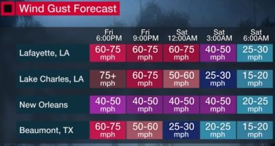 ハリケーン・デルタによる突風予想