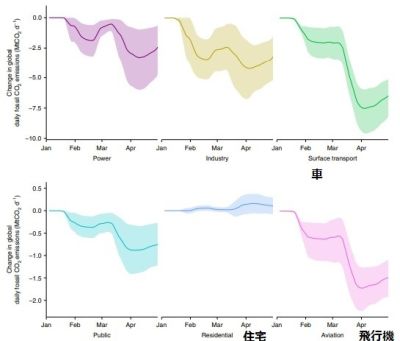 セクターごとのCO2排出量変化