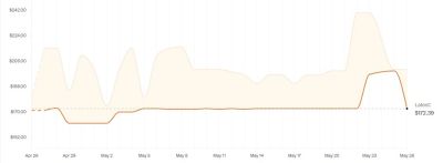 Ryzen 5 3600の価格変化