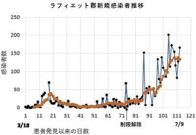 ラフェイエット新規感染者