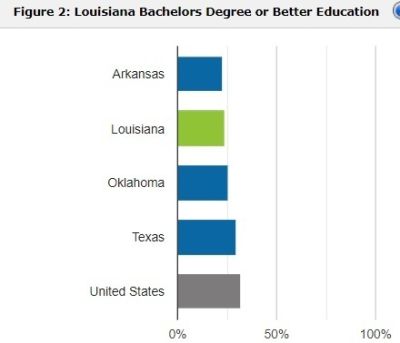 南部州の学位取得割合