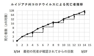 死亡者の推移