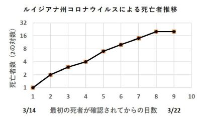 ルイジアナの死亡者増加ペースの図