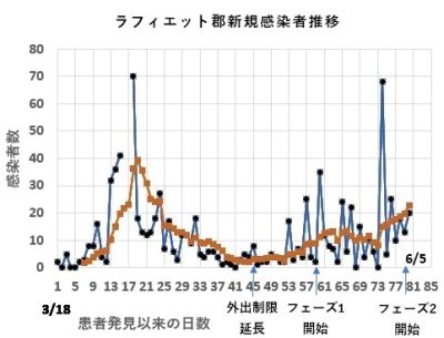 ラフィエット郡の新規感染者数推移