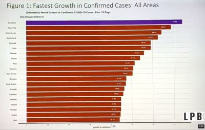 ルイジアナは全米最悪ペースの図