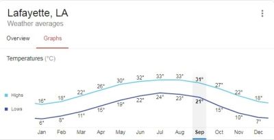 ラフィエットの気候