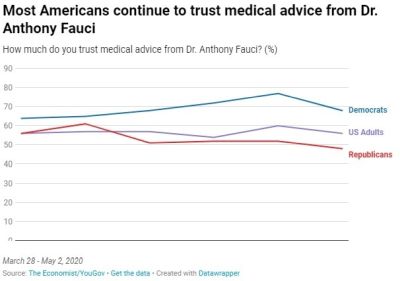 ファウチ所長信頼度の変移