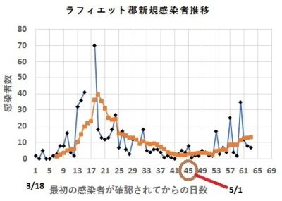 ラフィエット郡感染数変化
