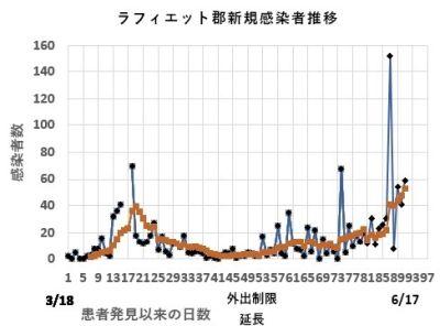 ラフィエット感染者数