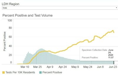 ルイジアナの感染者数