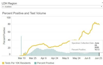 ラフィエット市の感染者数