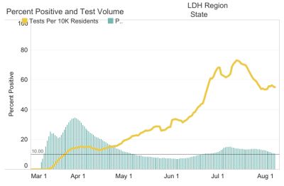 ルイジアナ州全体の検査数