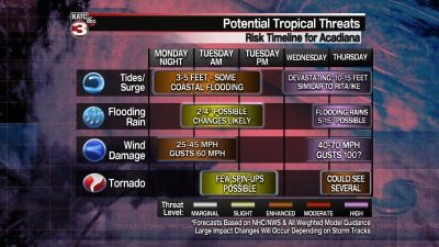ハリケーンの予定